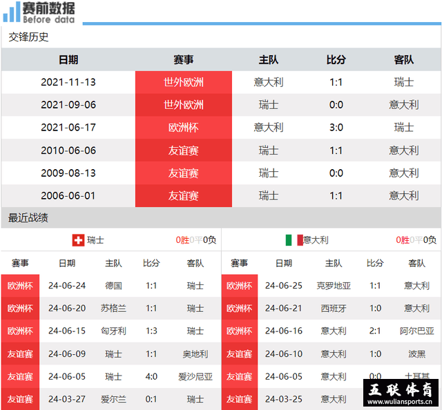 2024欧洲杯：瑞士vs意大利，扎卡PK巴雷拉瑞士无惧卫冕冠军。