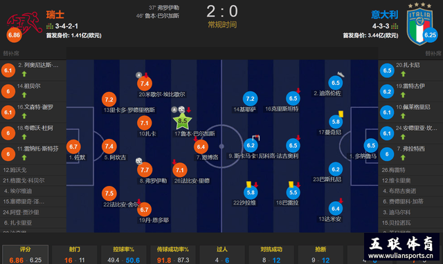 卫冕冠军意大利为什么会0-2不敌瑞士止步16强？原因有三