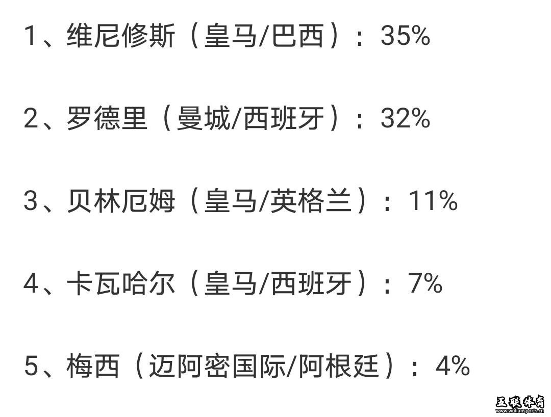 金球奖概率TOP5更新！前五有4名决赛球员，梅西、卡瓦哈尔首上榜。