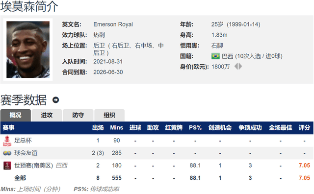 AC米兰接近1500万欧+浮动签热刺右后卫埃莫森。