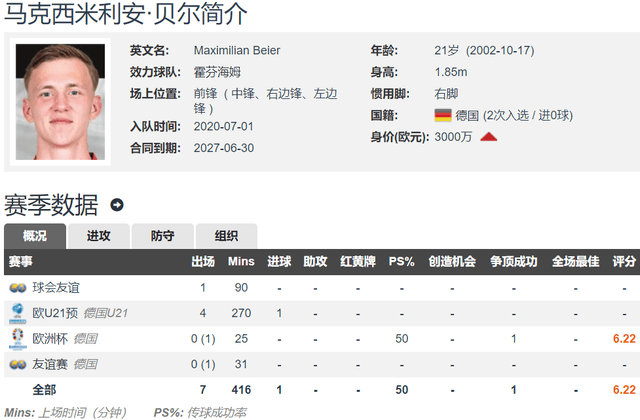 新中锋！罗马诺：多特蒙德以3000万欧签下21岁拜尔，德甲第5射手。