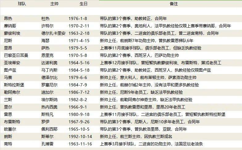 新帅红利哪家强？24-25赛季五大联赛英超西甲德甲意甲法甲巡礼（主帅篇）