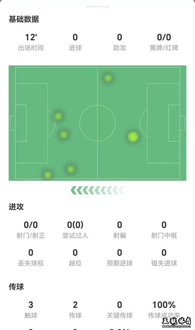 阿尔瓦雷斯西甲首秀：替补登场12分钟，数据全无，曼城赚得盆满钵满