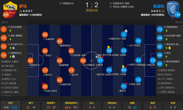 穆里尼奥离去，罗马原形毕露？1-2恩波利 2轮意甲拿1分 太差劲