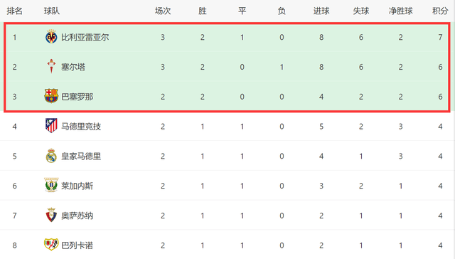 1-2落后！4-3绝杀！西甲劲旅7分登：塞尔塔败了，就巴萨1队全胜