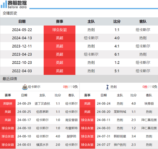 纽卡vs热刺前瞻：纽卡稳守反击 热刺攻坚战新中锋缺席 谁也难赢