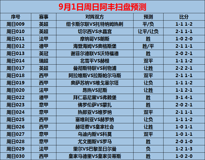 9/1周日赛事前瞻：西甲 赫塔费VS皇家社会（内附19场预测）