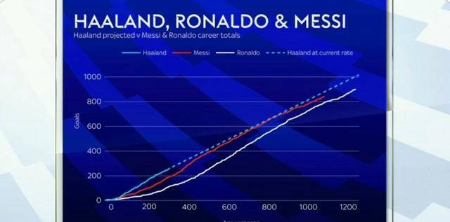 哈兰德以69场70球的惊人表现，名宿认为将超越梅西和C罗