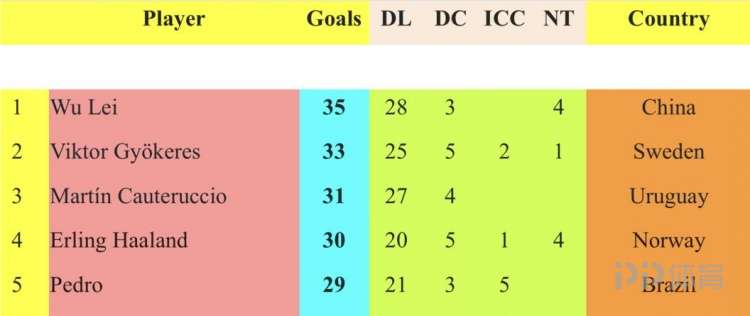 武磊登世界足坛射手榜，哈兰德第4、C罗、姆巴佩第12