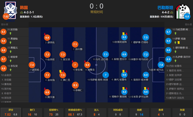 世预赛18强赛首轮就爆冷 韩国主场0-0巴勒斯坦 值得国足学习