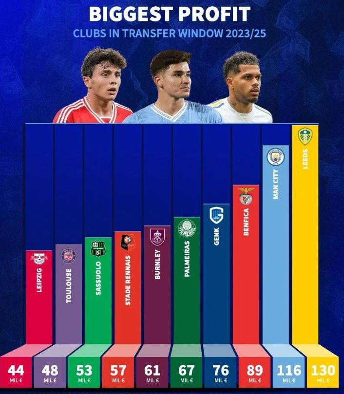 入账1.16亿！曼城真能赚钱，瓜迪奥拉简直就是印钞机