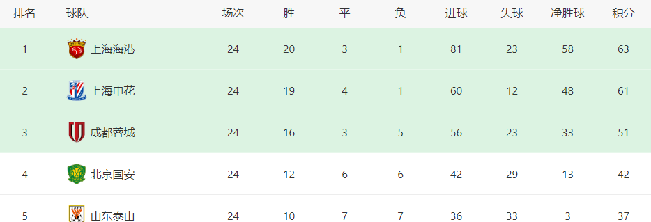 命苦！决战浙江队之前，申花连遭5大致命暴击，客场全取3分悬了