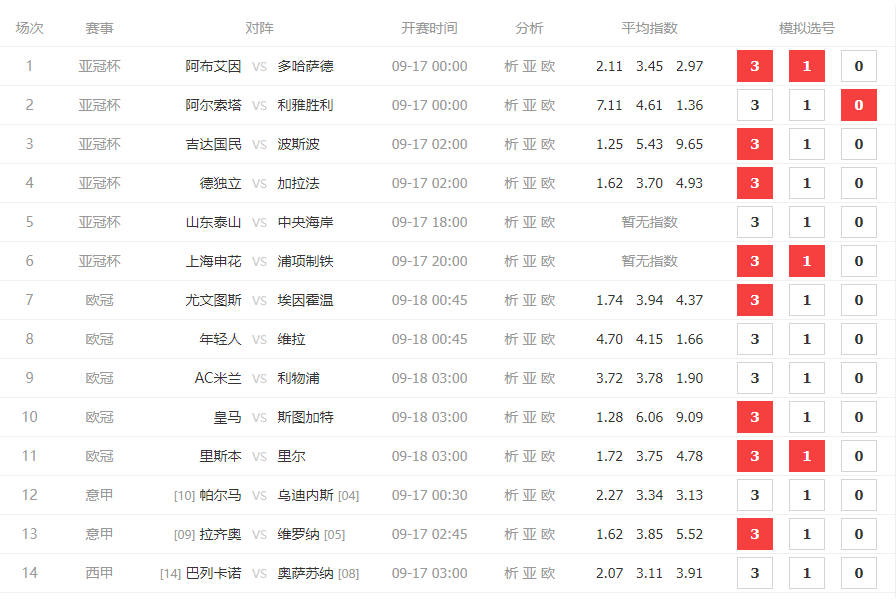 胜负彩24143期分析预测：利物浦要防冷，皇马主场立于不败之地，尤文可能会出剧本。