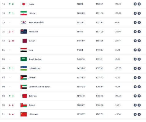 FIFA最新排名：国足排名世界第91，亚洲第13，近8年历史最低！