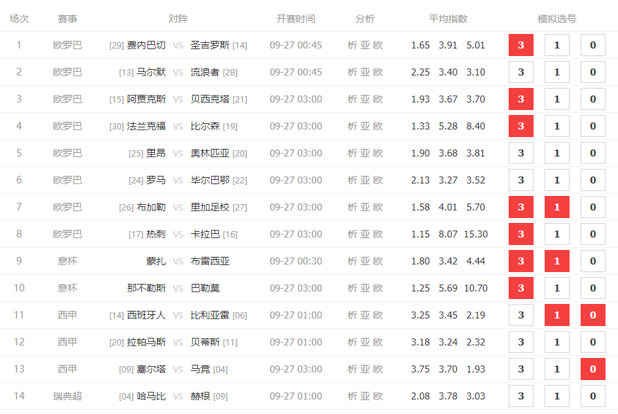 胜负彩24150期：热刺马竞100%不会翻车，那不勒斯低开高走，贝蒂斯防冷！