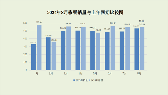 原因几何？财政部：8月全国彩票销量增速放缓