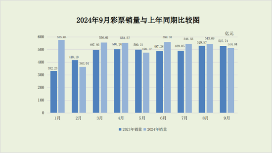 财政部：9月全国彩票销量同比下降2.4％