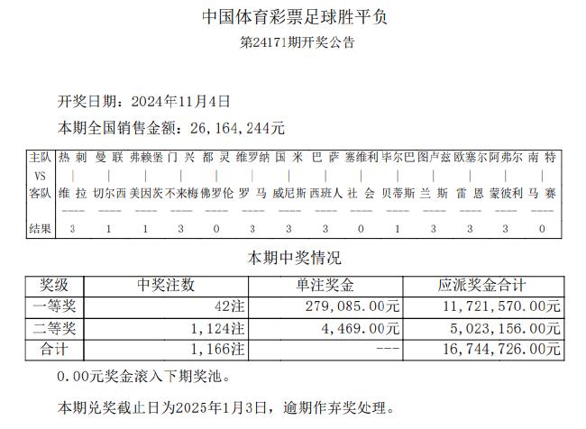 罗马造5倍冷负 足彩头奖开42注27.9万元