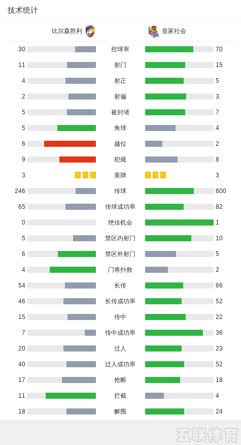 比尔森胜利2-1皇家社会，奥斯卡松破门，瓦苏林绝杀制胜