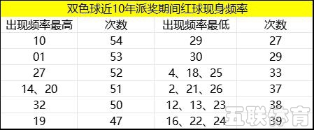 盘点双色球近10年派奖期奖号 最热蓝球竟是它！