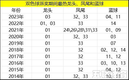 盘点双色球近10年派奖期奖号 最热蓝球竟是它！