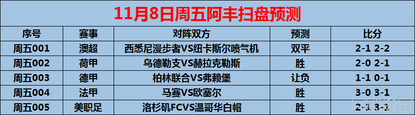 11/8周五赛事前瞻：德甲：柏林联合VS弗赖堡（内附5场预测）