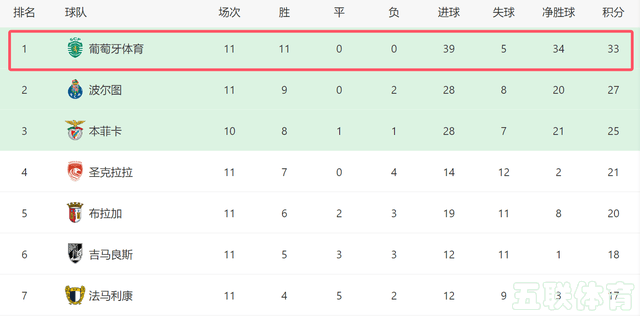 4-2大逆转！阿莫林带队11场全胜+全欧第1，12月曼联战阿森纳曼城