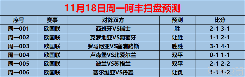 11/18周一赛事前瞻：欧国联 克罗地亚VS葡萄牙（内附6场预测）