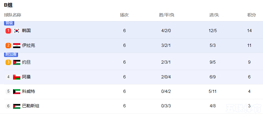 亚洲区18强赛C组彻底混乱，一队坠落无法想象，2队有望首次进正赛