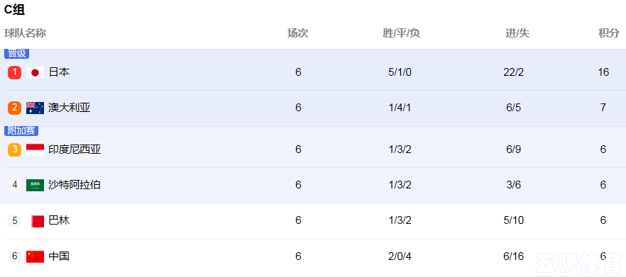 亚洲区18强赛C组彻底混乱，一队坠落无法想象，2队有望首次进正赛