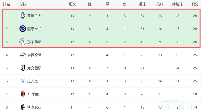 一场3-1！让意甲领头羊又易主：国米被反超丢榜首，黑马7连胜登