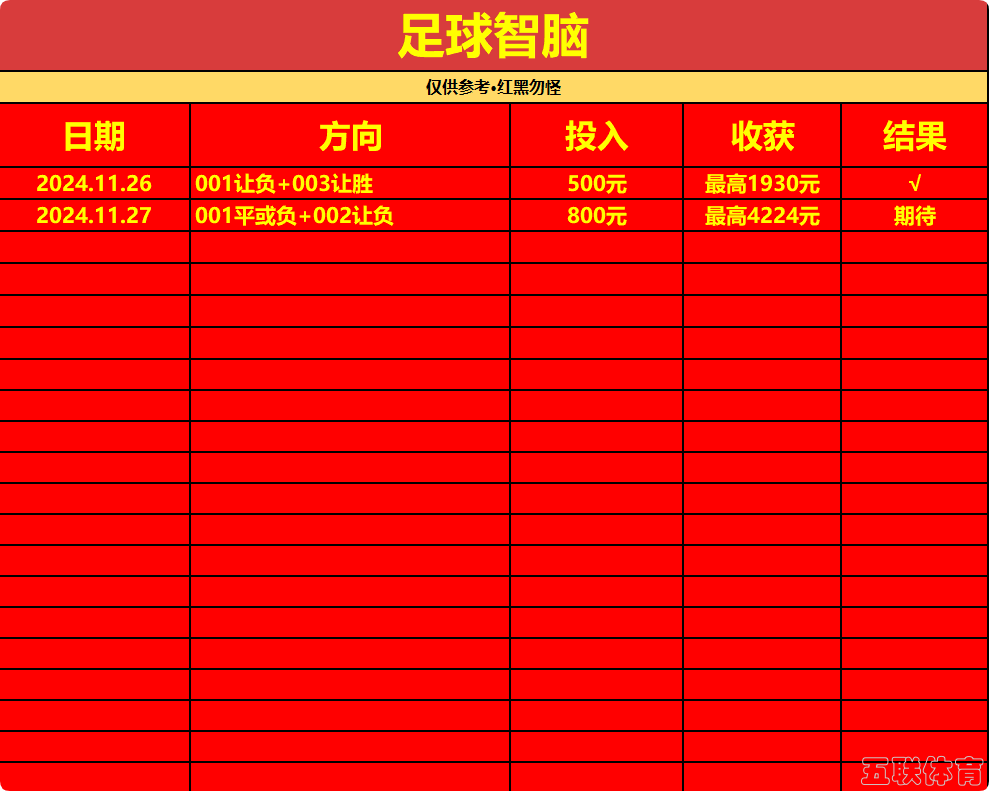 【爆富挑战】收割天下足球，20241127期竞彩精选2串1