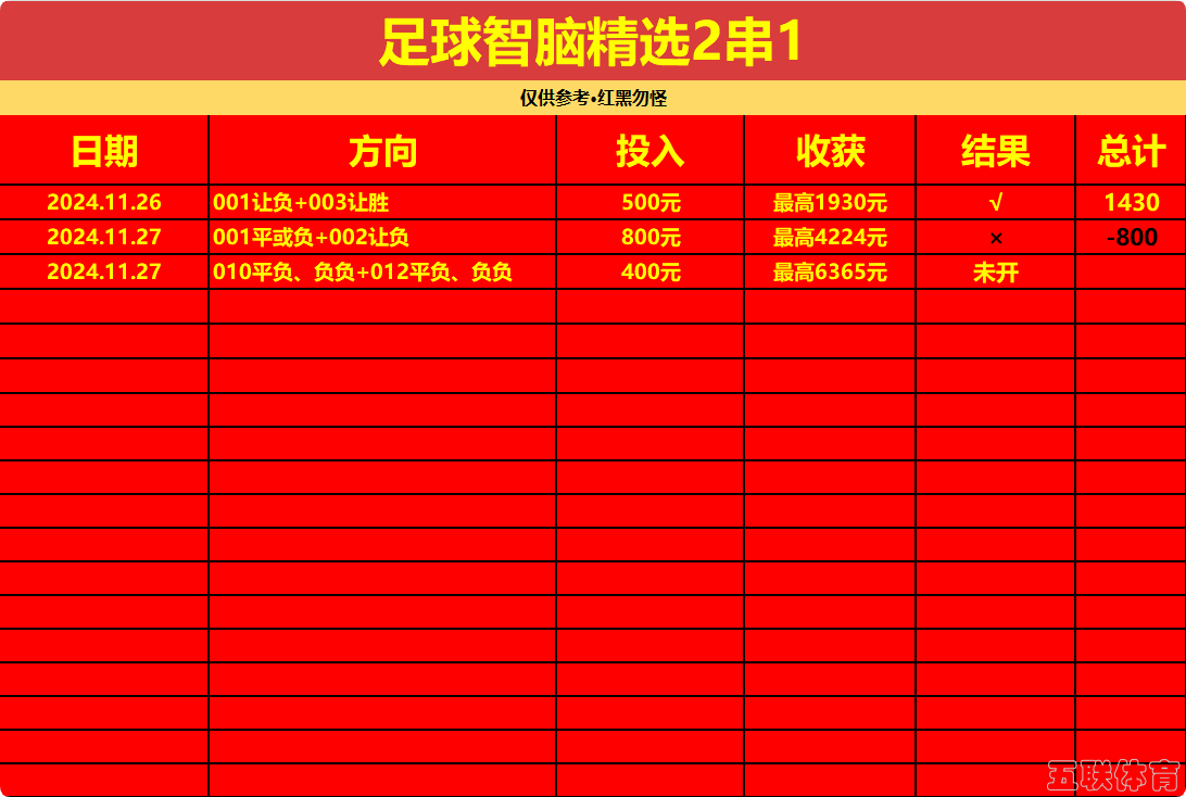 【爆富挑战】收割天下足球，20241127期竞彩精选2串1（补单）