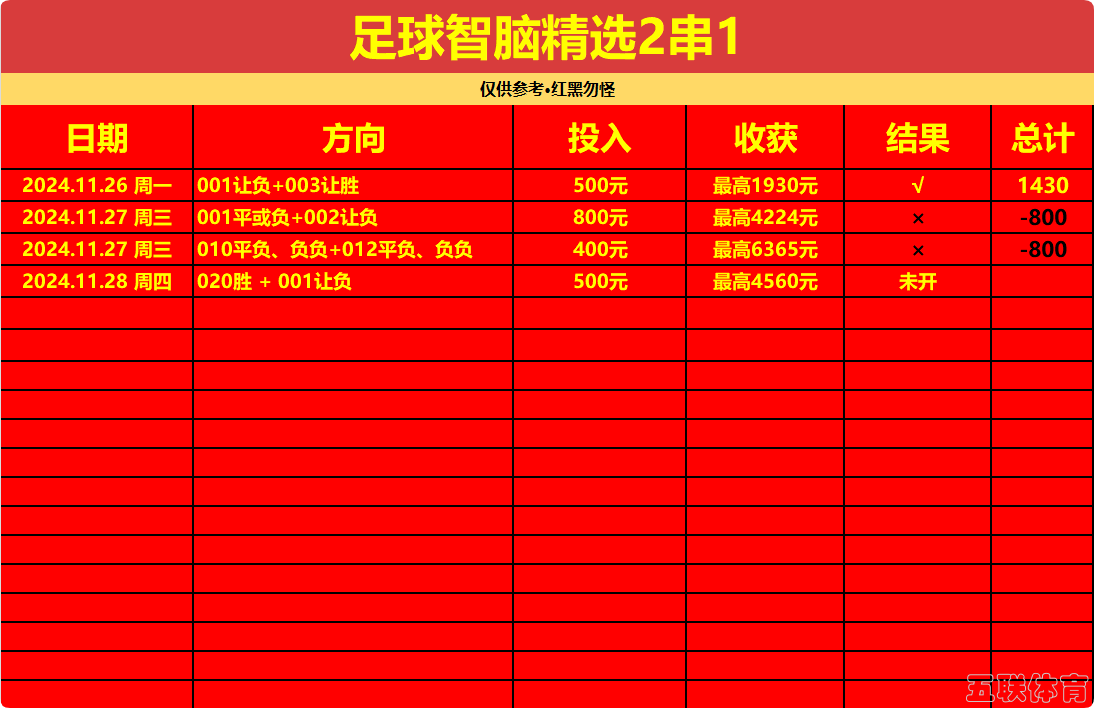 【爆富挑战】周四11月28日，足球智脑每日精选2串1。