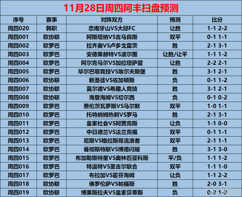 11/28周四赛事前瞻：欧联杯 曼彻斯特联VS博德闪耀（内附20场预测）