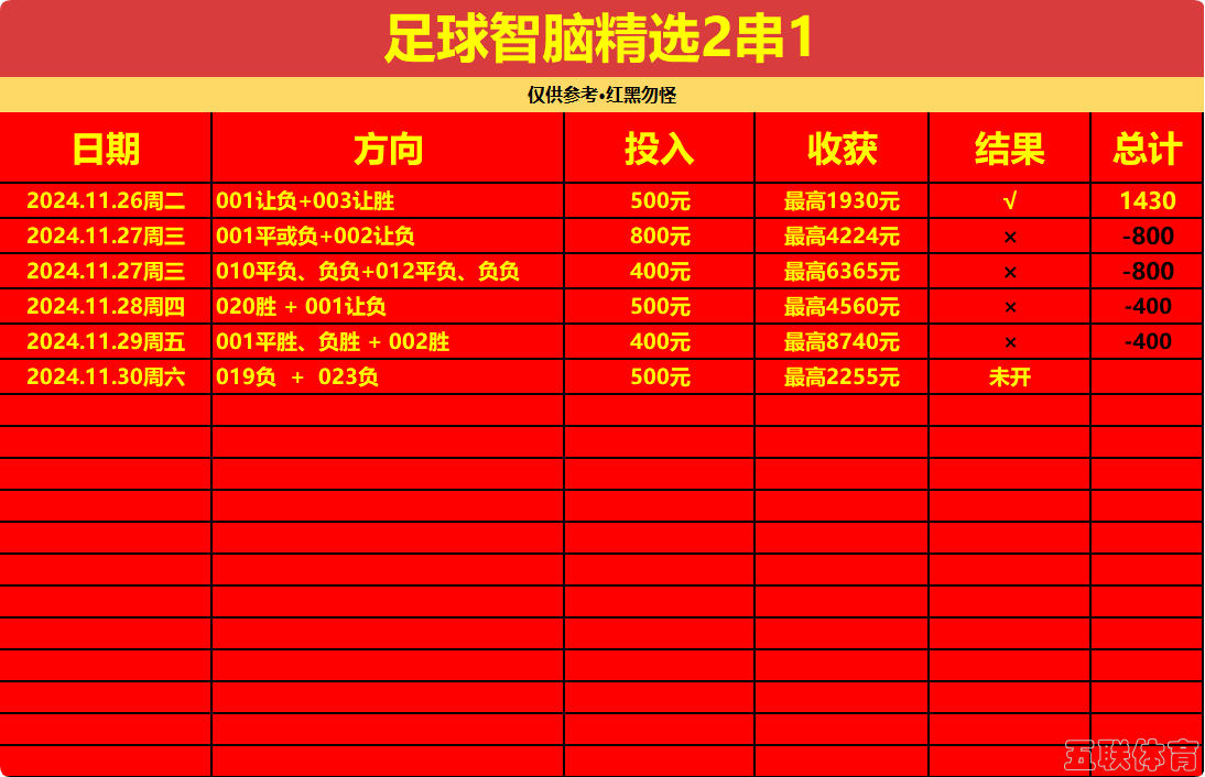 【爆富挑战】周六11月30日，足球智脑每日精选2串1。