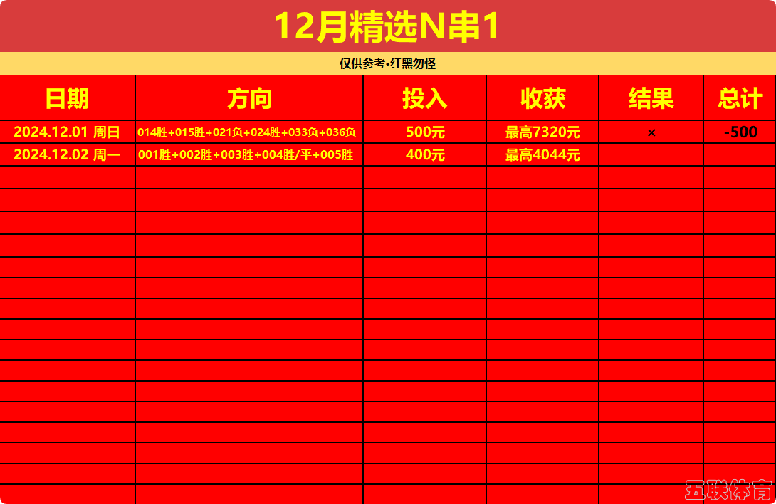 【爆富挑战】周日12月2日，足球智脑每日精选N串1。