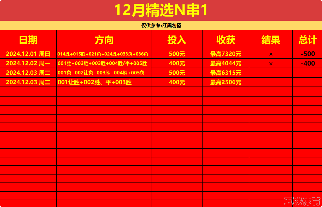 【爆富挑战】周日12月3日，足球智脑每日精选3串1。