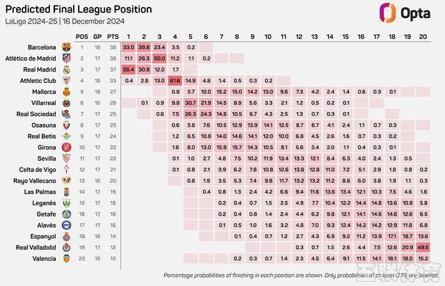 西甲夺冠概率预测：皇马领跑，巴萨紧随其后