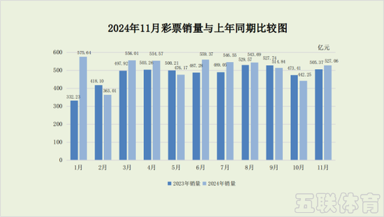 结束连续下降！11月全国彩票销量同比增4.3％