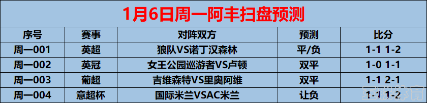 1/6周一赛事前瞻：意超杯 国际米兰VSAC米兰（内附4场预测）