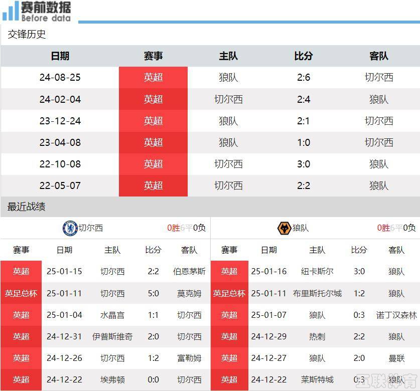 切尔西vs狼队前瞻：帕尔默&恩佐出战成疑 蓝军主场擒狼不在话下