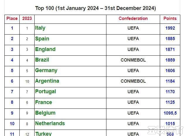 2024全球足球联赛排名出炉：意甲登，英超仅列第三，中超飙升20位